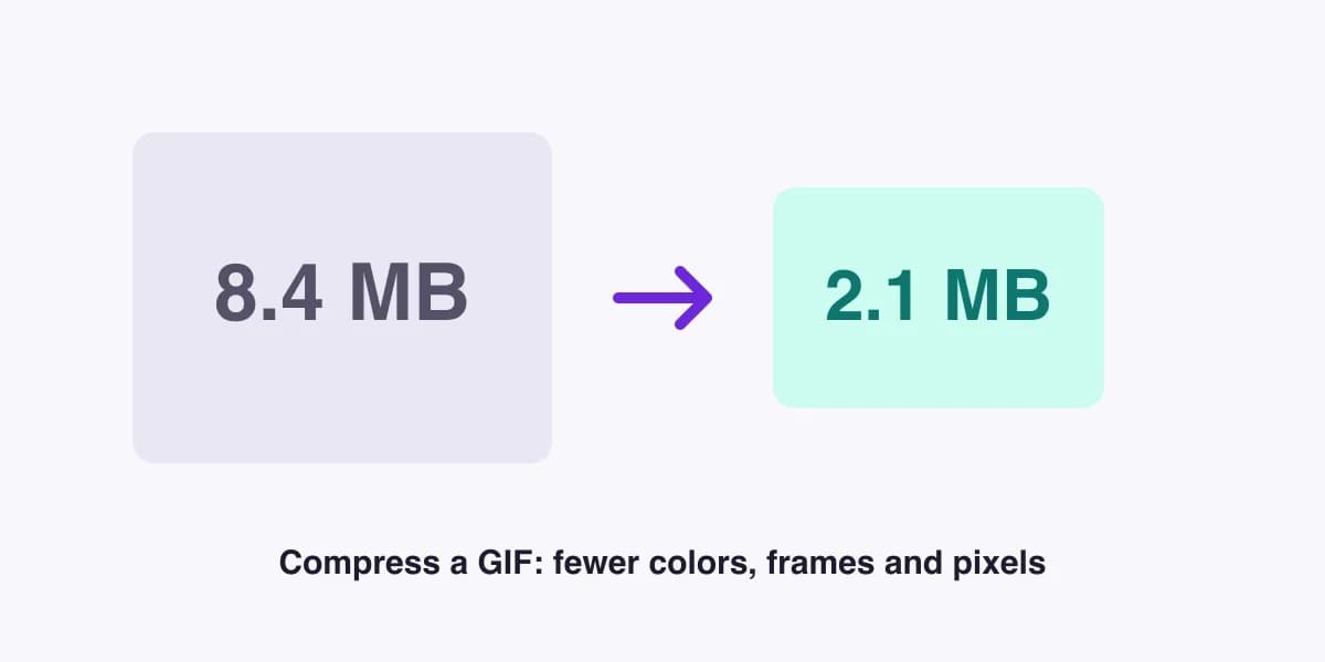 Compress a GIF example: 8.4 MB GIF reduced to 2.1 MB
