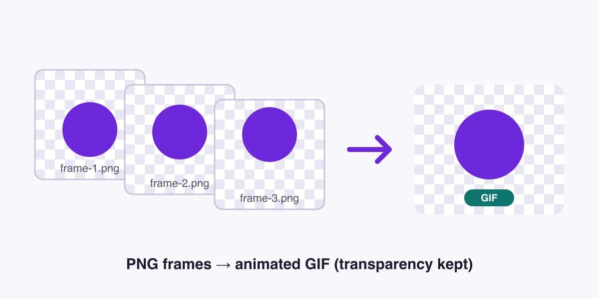 PNG to GIF example: three transparent PNG frames combined into one animated GIF